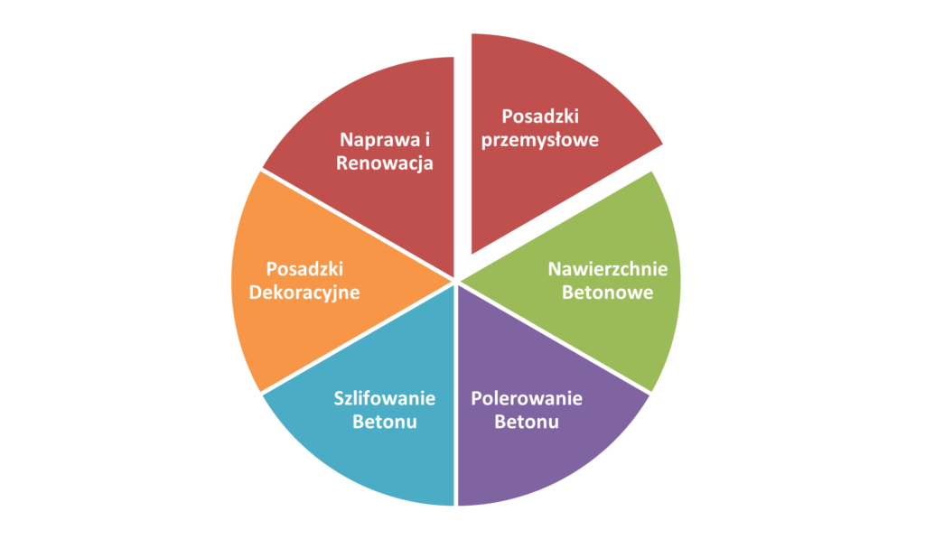 posadzki i nawierzchnie betonowe usługi na wykresie