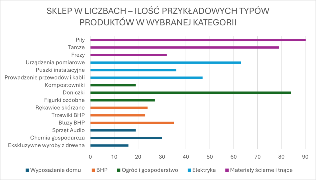 rodzaje produktów w sklepie na wykresie