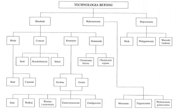 czynniki wpływające na właściwości betonu schemat